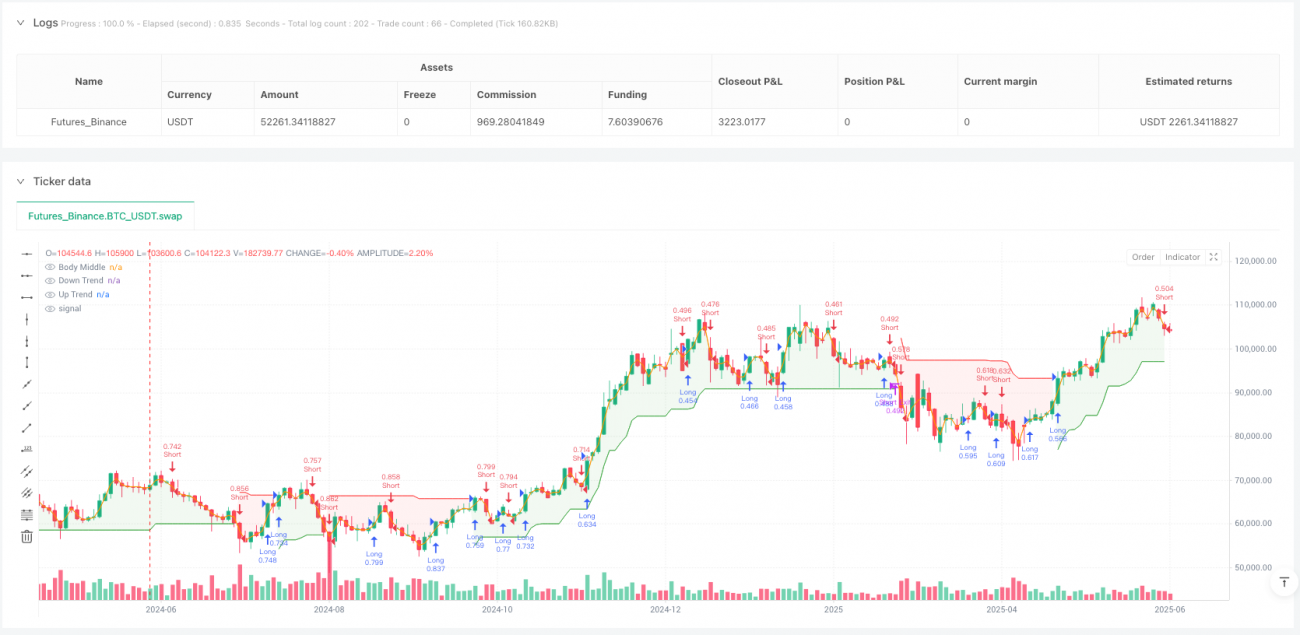 高频波段交易超趋势策略(日线)