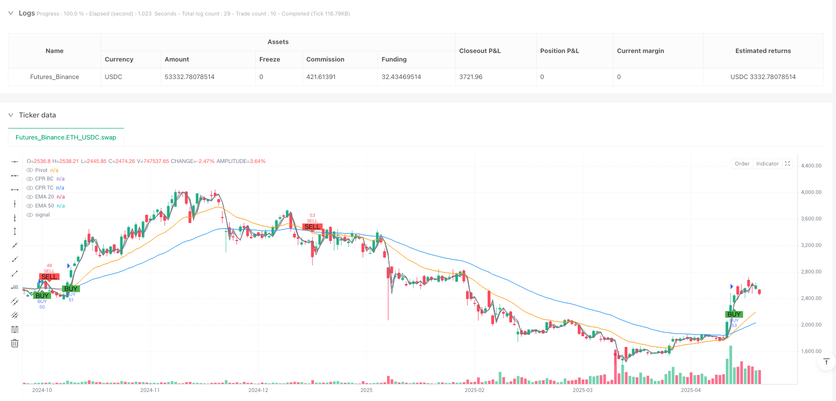 多指标交叉动量交易系统：EMA+CPR+交易量过滤器自动止盈止损策略 