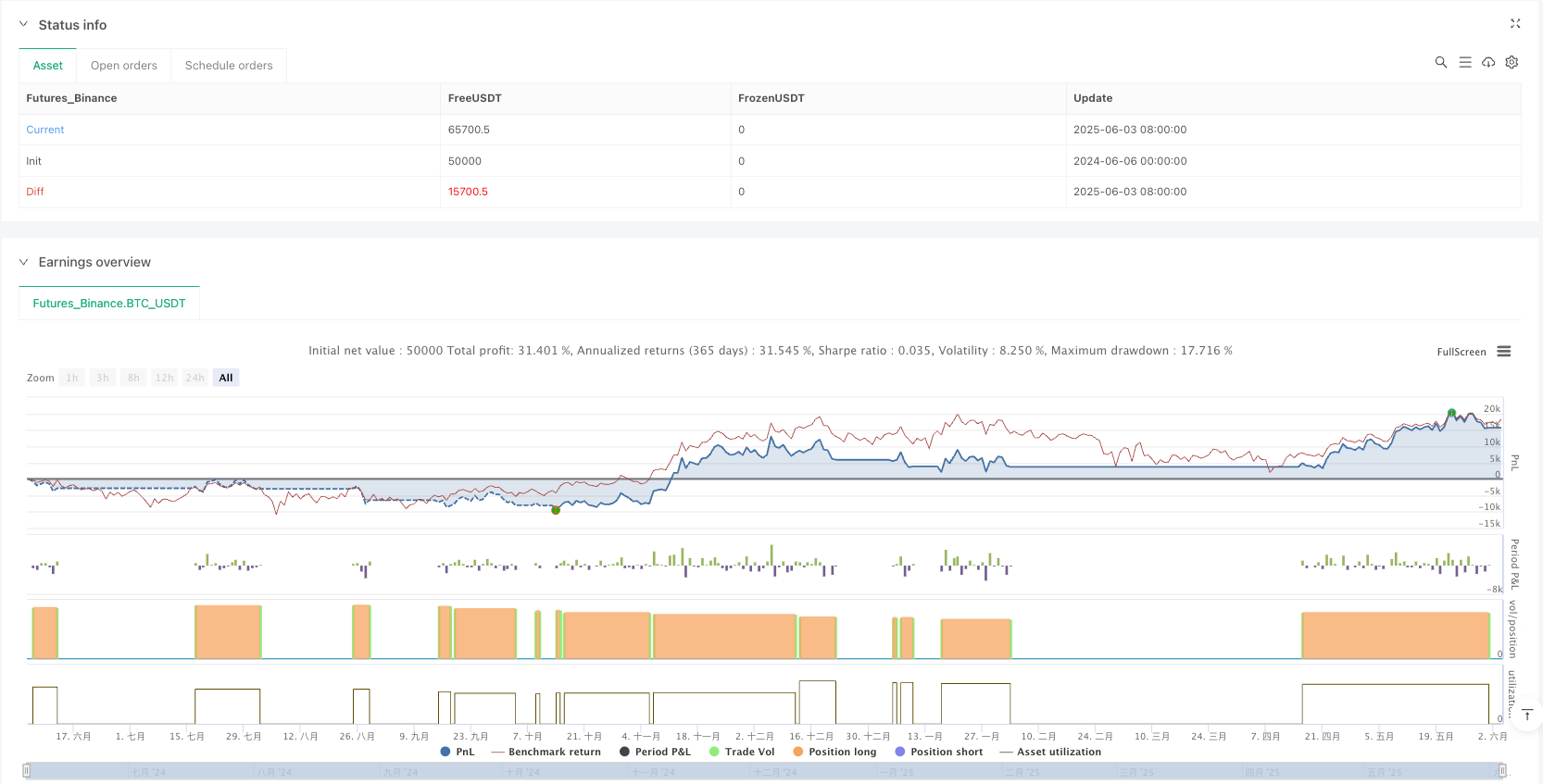 三重均线趋势跟踪量化策略 