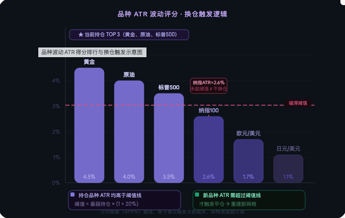 TradFi 品种上线:自适应网格策略