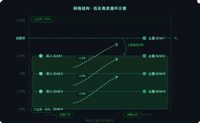 TradFi 品种上线:自适应网格策略