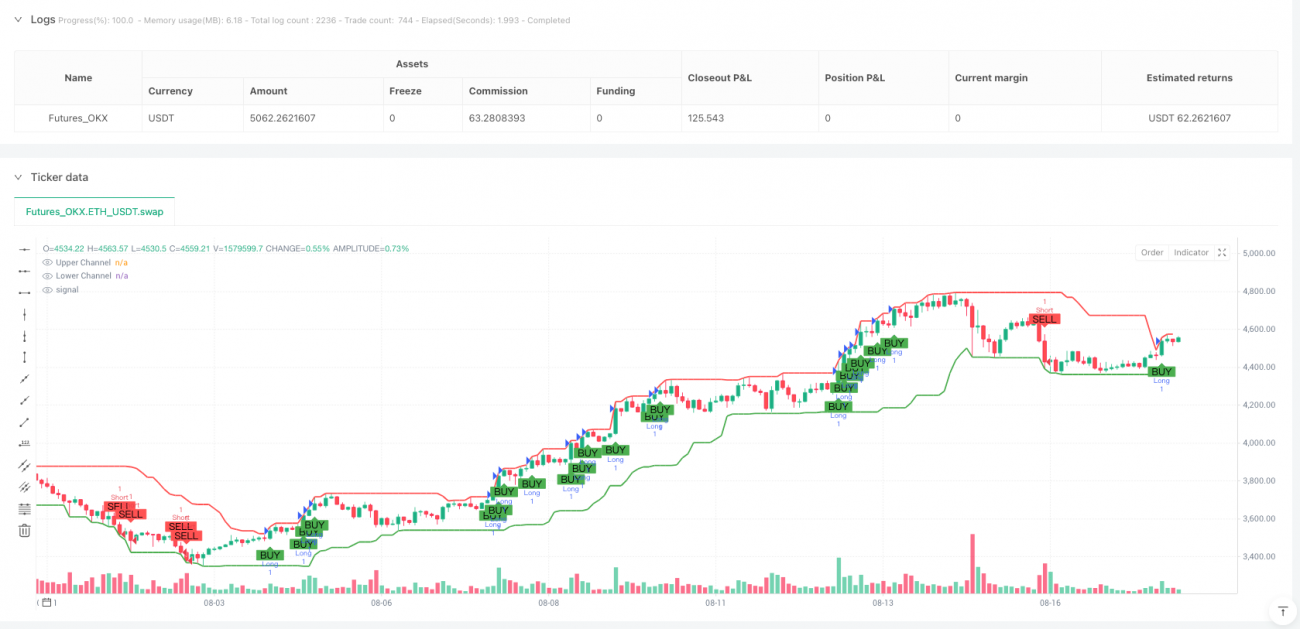 自动趋势线通道突破量化交易策略