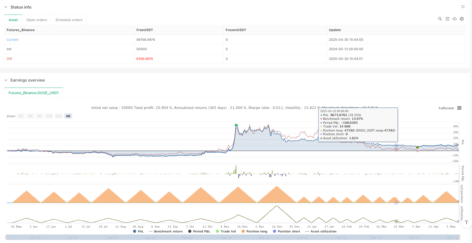 双重信号均线追踪突破与RSI超卖反转策略 