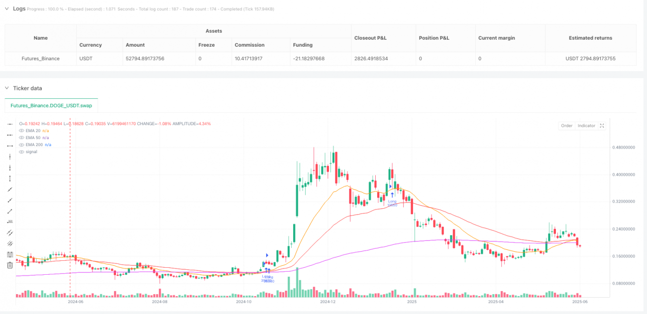 多重均线趋势跟踪与动量确认高杠杆量化交易策略