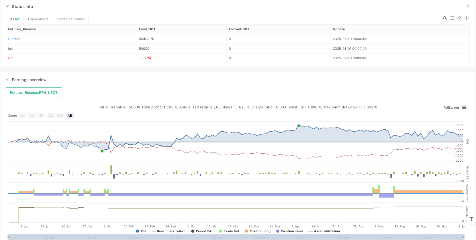 多指标融合动量震荡策略:大阳阴蜡烛+RSI+EMA+斐波那契回调交易系统 