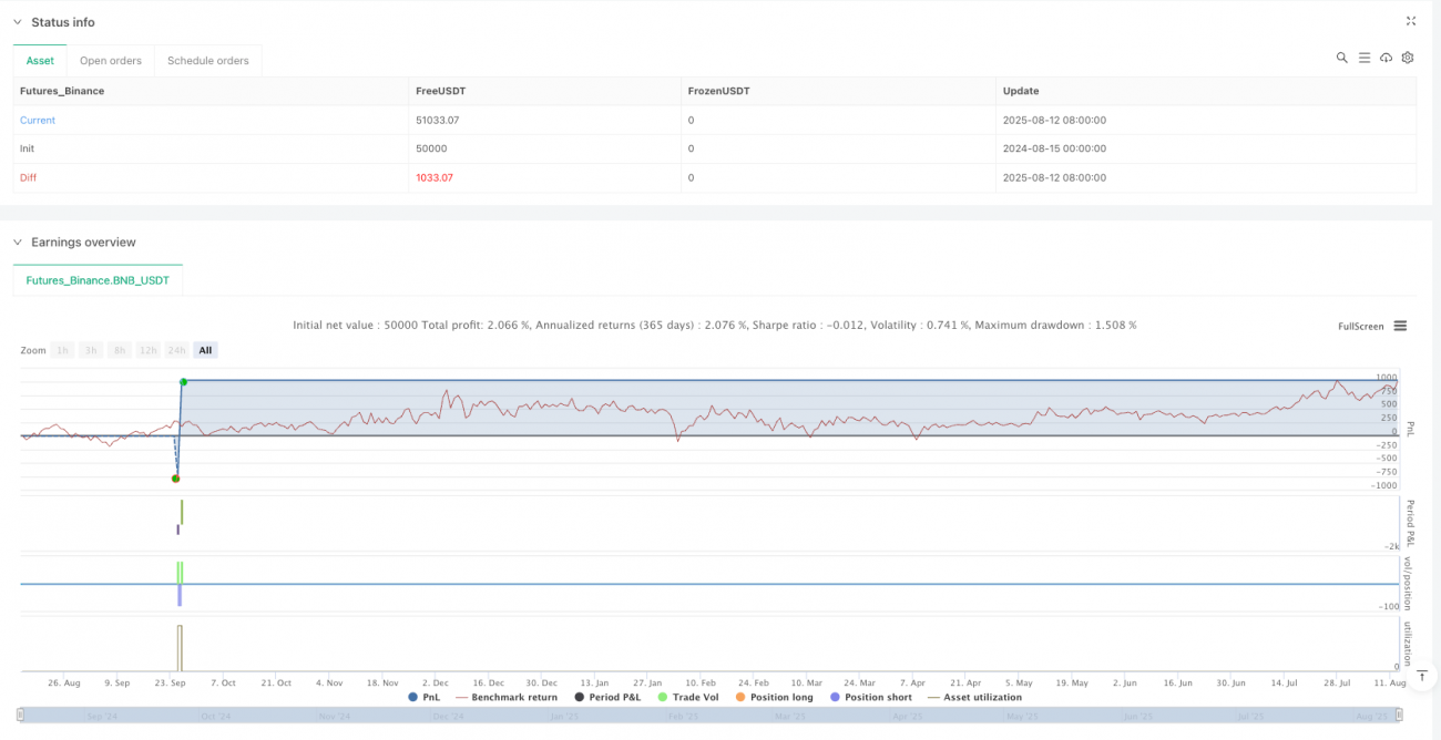 다중 오실레이터 모멘텀 필터링 평균 회귀 비트코인 거래 전략