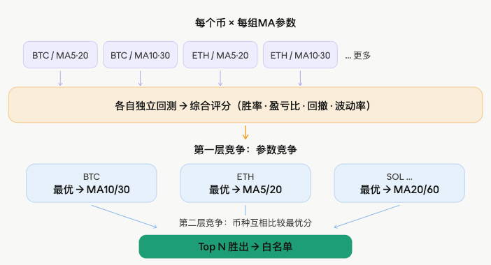均线筛选量化策略：一次 Harness Engineer 思想的量化实践