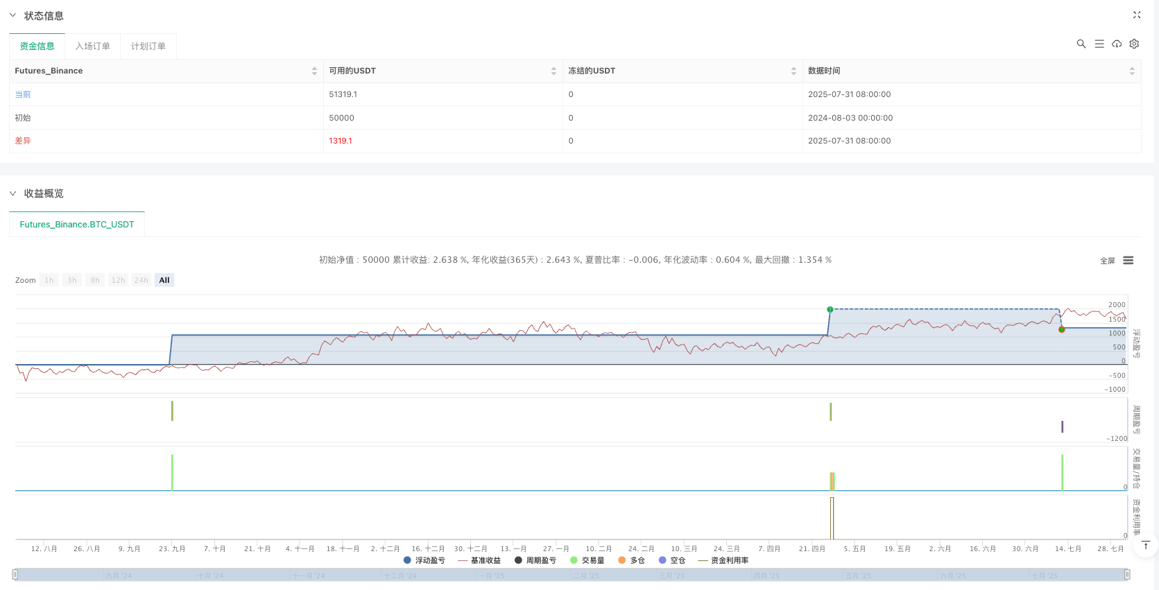 多时间框架 MACD 冲动波动率过滤交易策略 