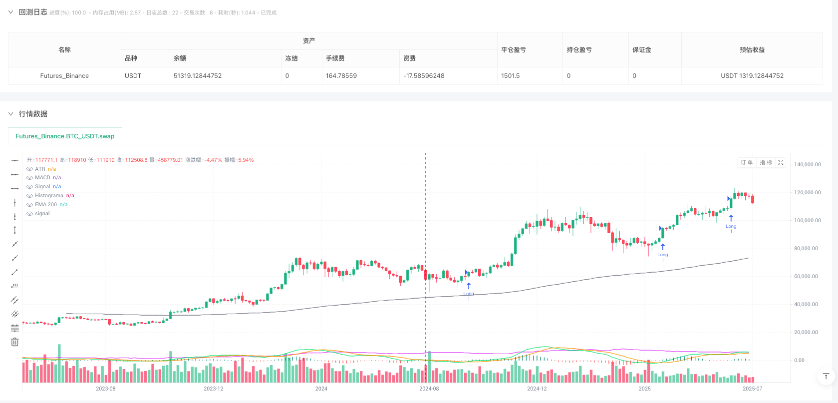 多时间框架 MACD 冲动波动率过滤交易策略 