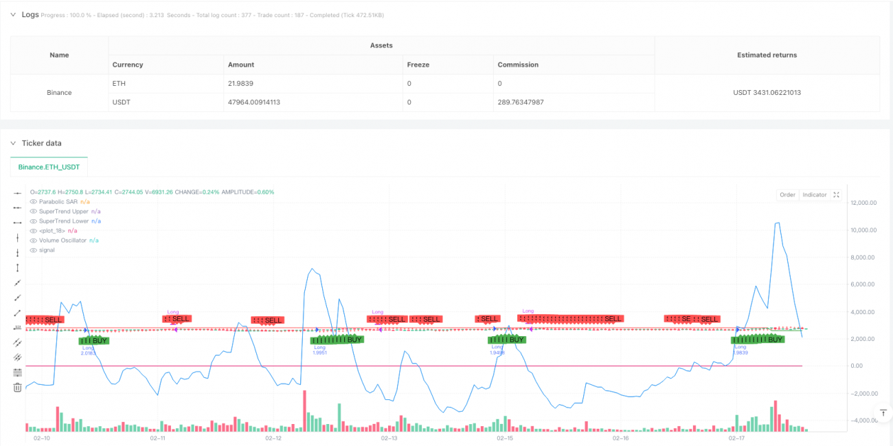 パラボリックSARとスーパートレンドクラウドを組み合わせたマルチインジケータートレンドフォロー取引戦略