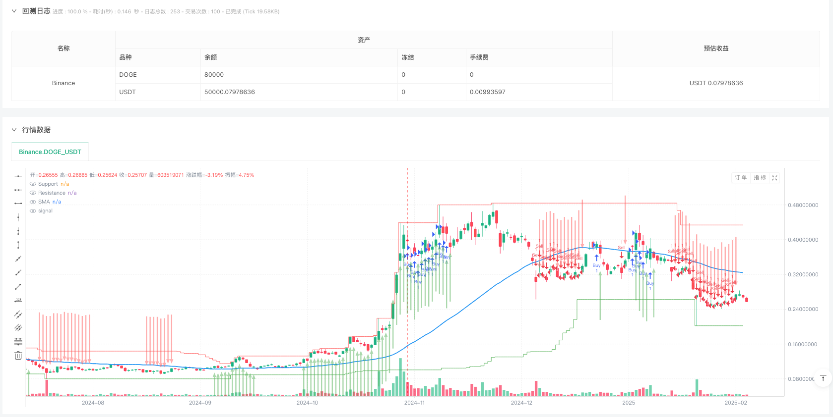 MACD结合阿尔布鲁克斯价格行为的趋势跟踪策略 
