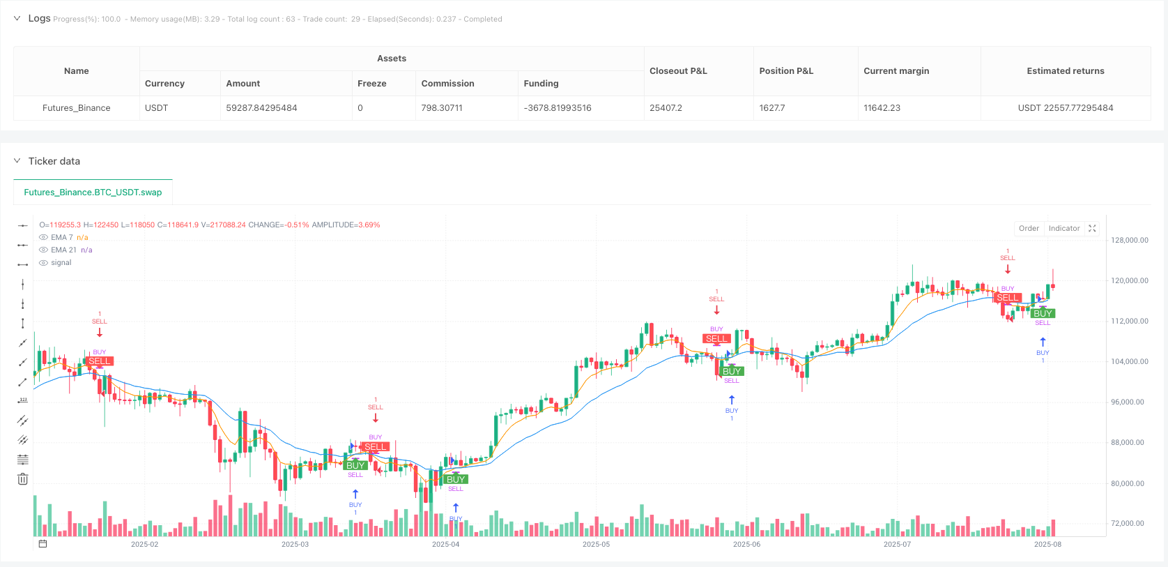 EMA交叉动量RSI过滤交易策略 
