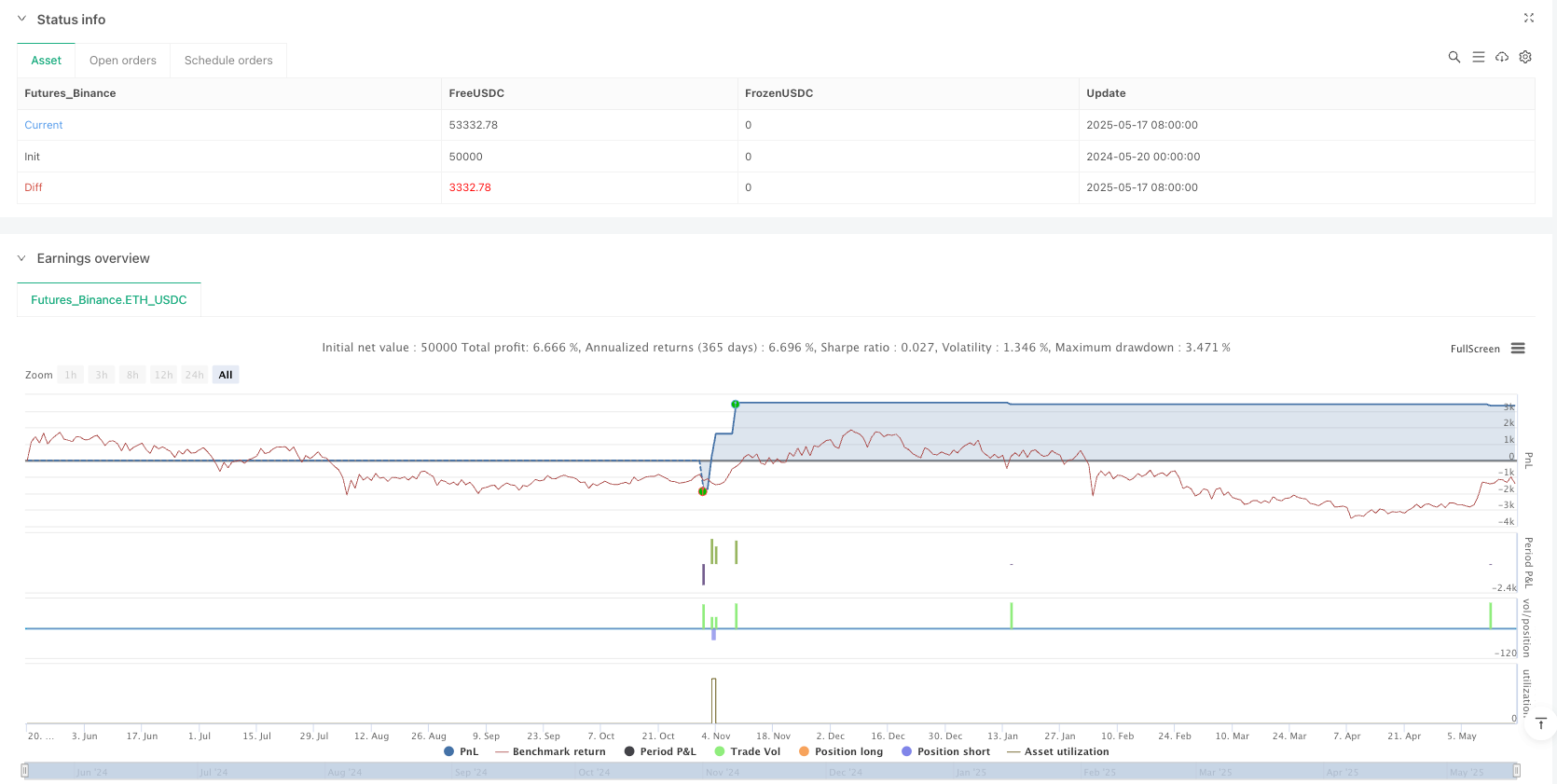 多指标交叉动量交易系统：EMA+CPR+交易量过滤器自动止盈止损策略 