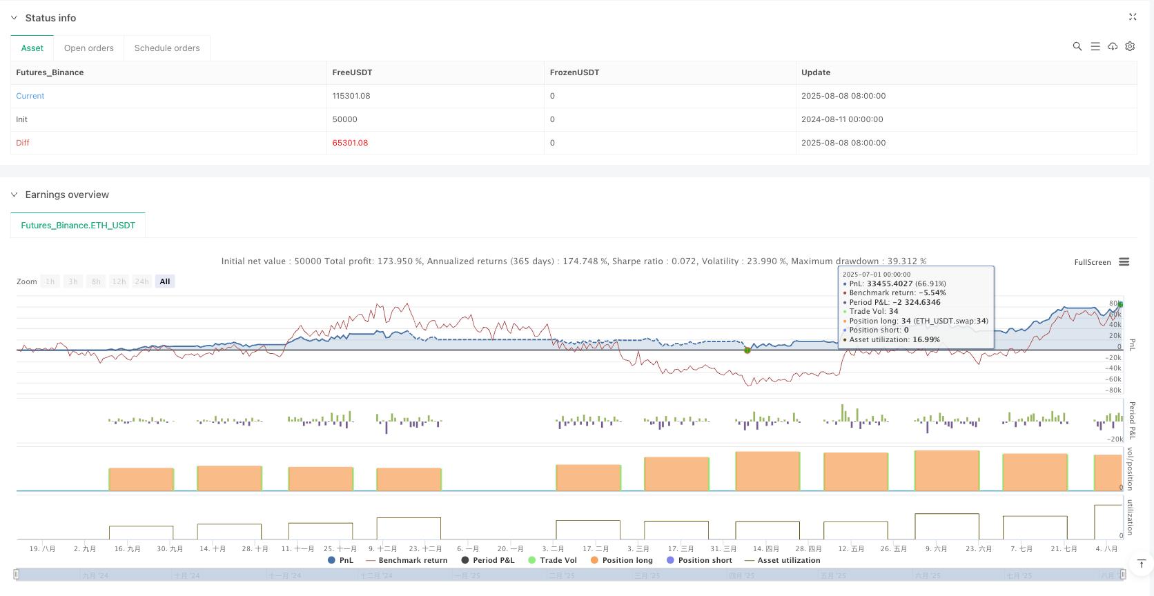 加密货币市场基于农历周期的动量量化交易策略 