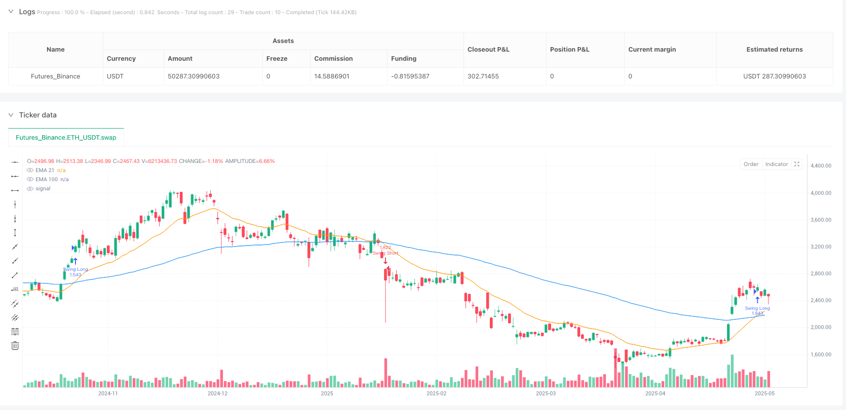 双EMA交叉RSI确认波段动量策略 