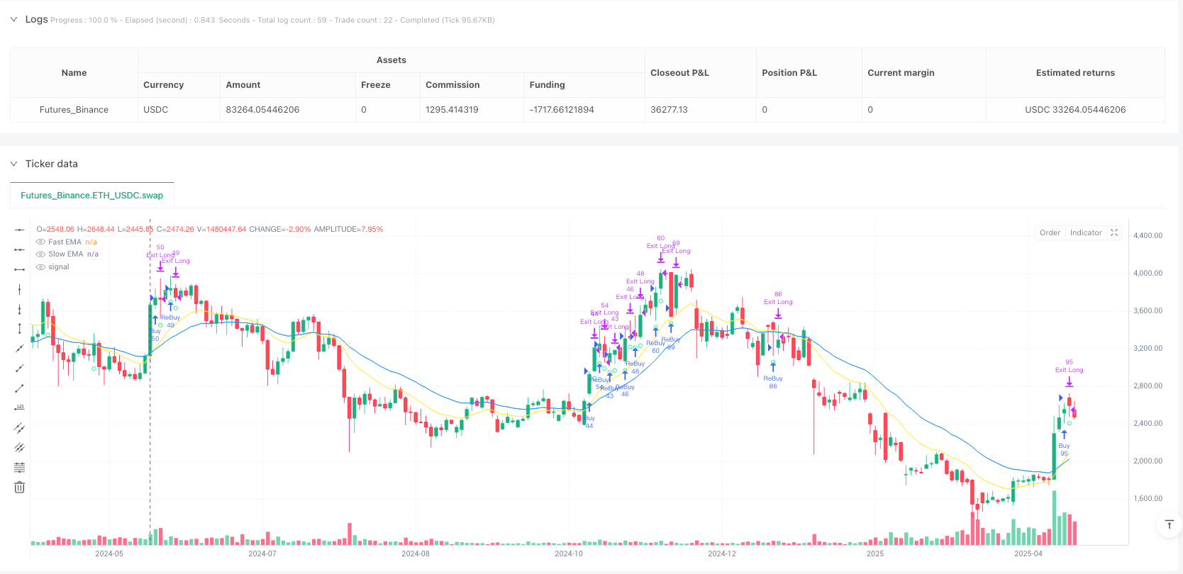 高频均线交叉回撤追踪策略：基于EMA和交易量的加密货币摘要交易系统 