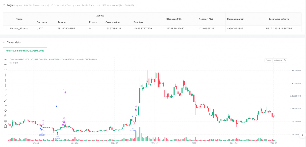 Multi-Timeframe Stochastic RSI Crossover Strategy