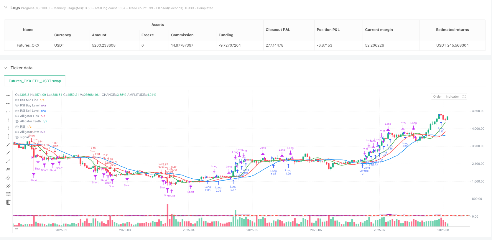 威廉鳄鱼与RSI结合的多级确认交易策略 
