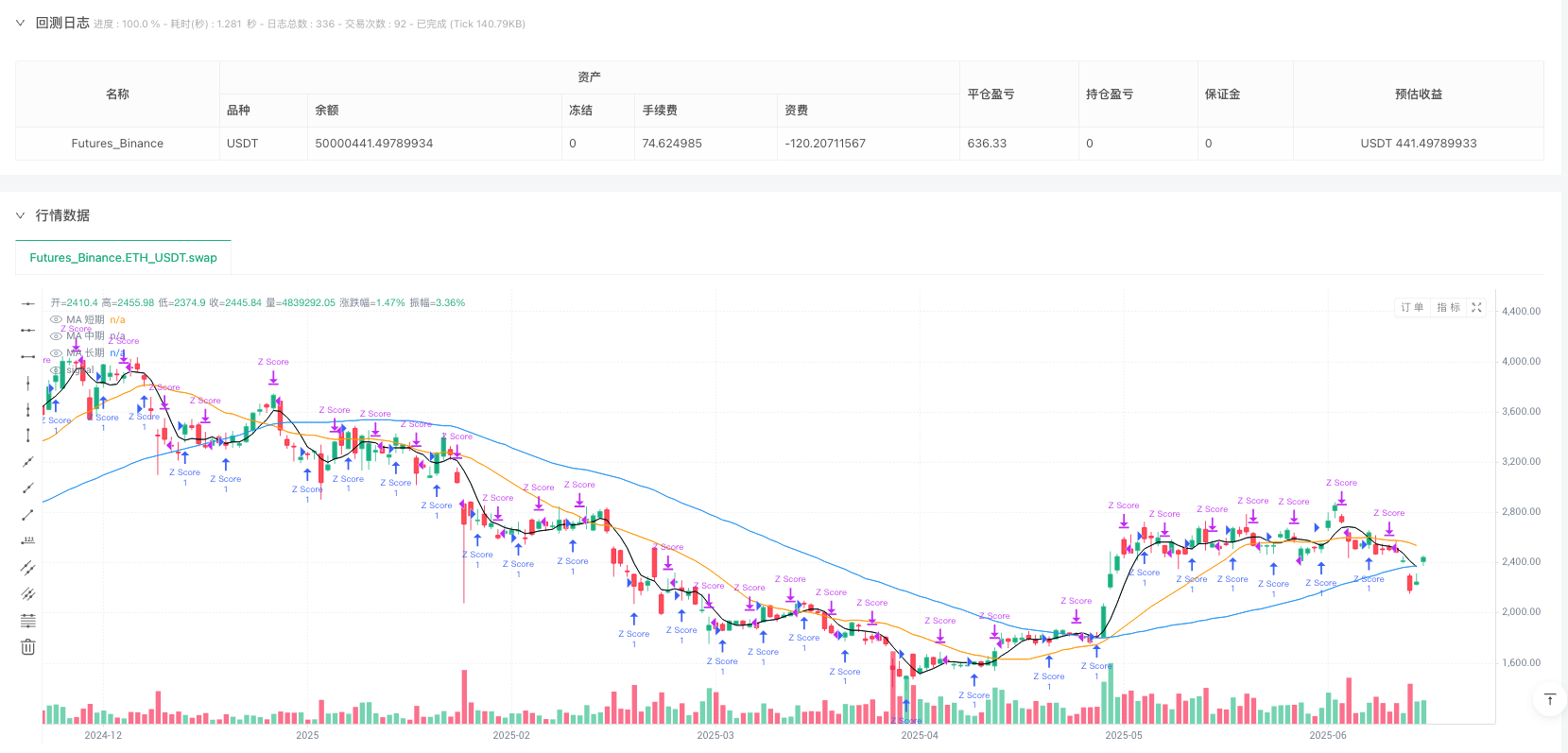 Z-Score动态均线交叉量化交易策略 