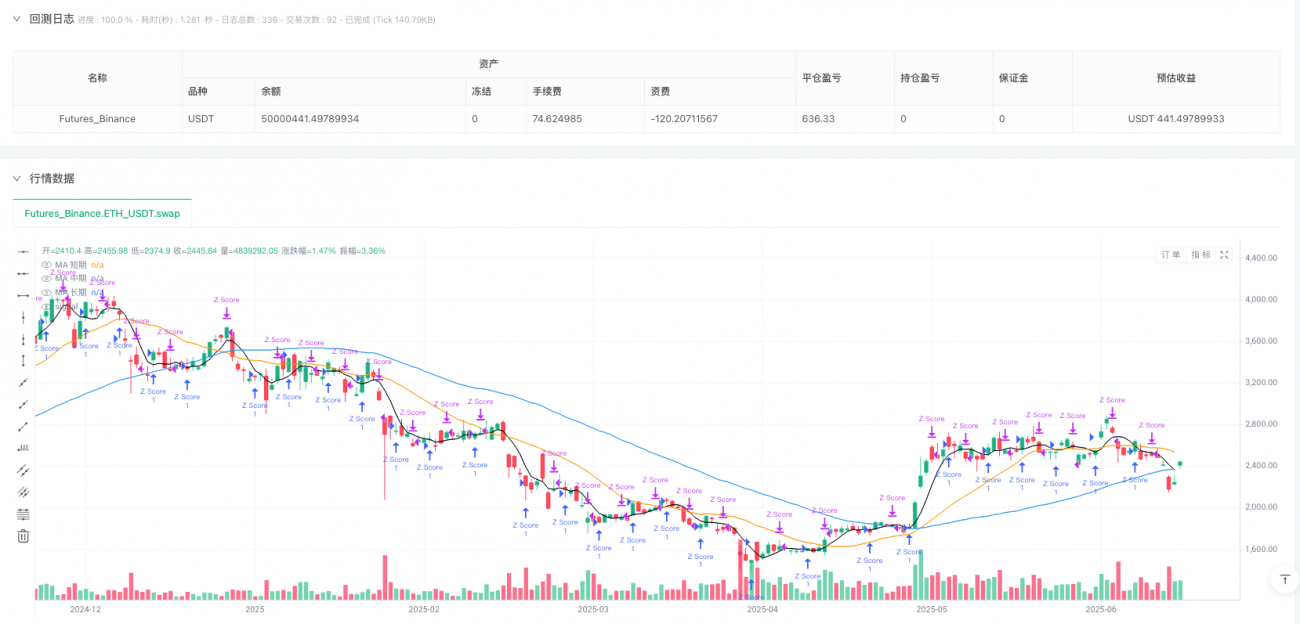 Z-Score动态均线交叉量化交易策略