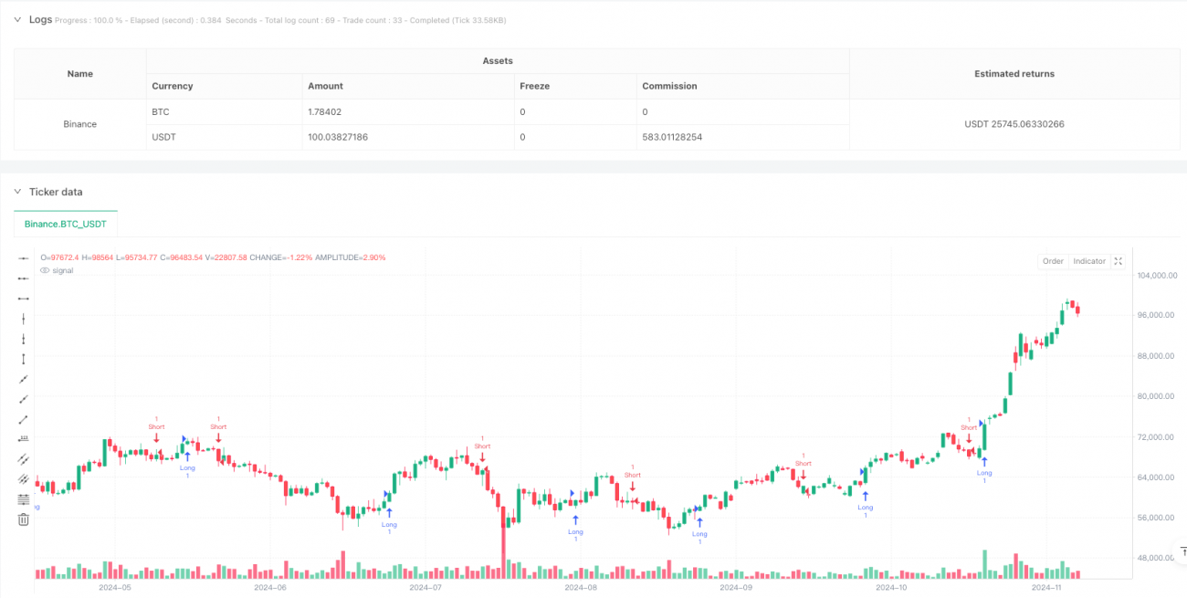 动量趋势跟踪型双指标MACD与抛物线SAR结合策略