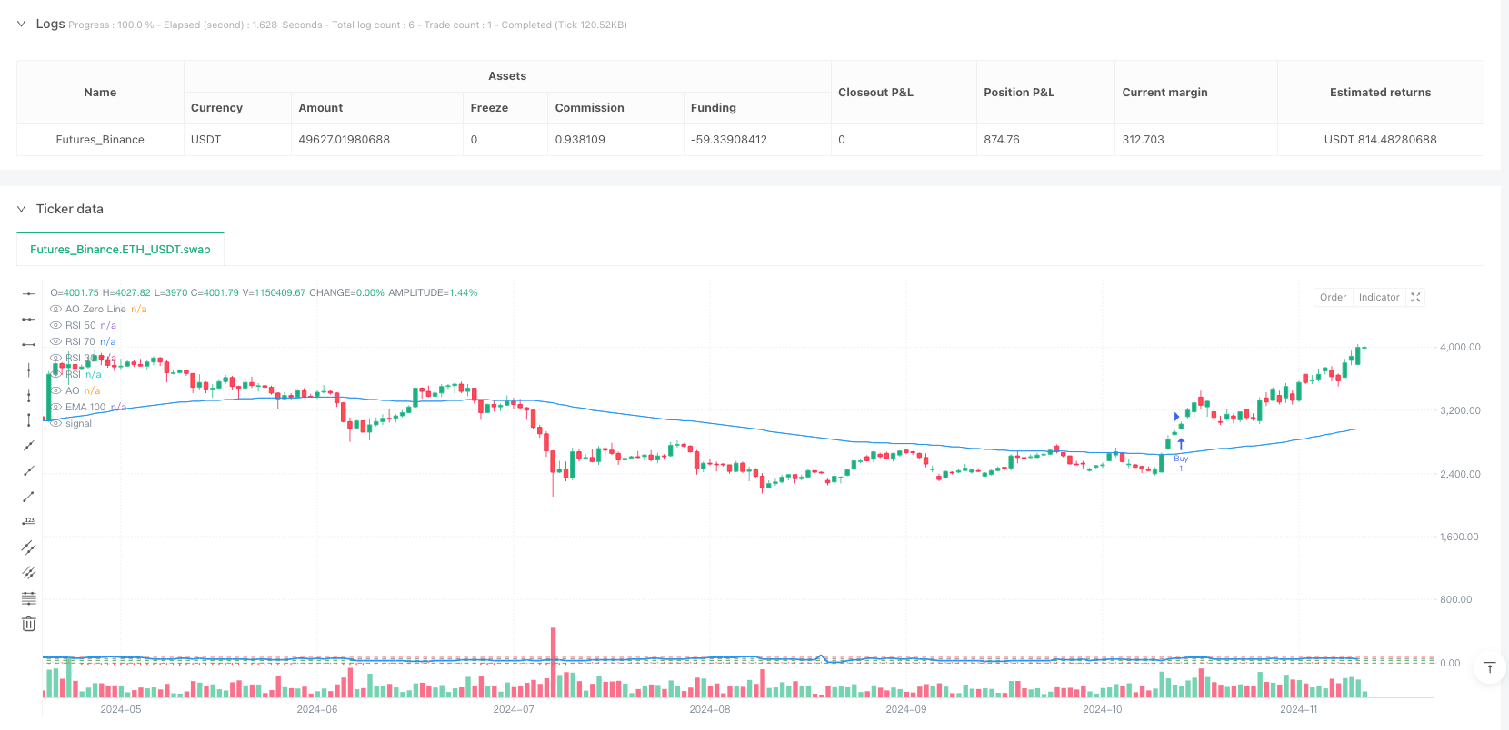 多时间框架EMA-RSI-AO-PSAR动态止盈止损策略 