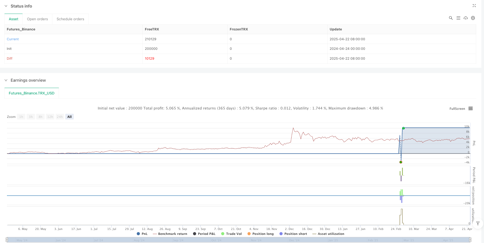 EMA-RSI-Supertrend Multi-Factor Convergence Strategy with Volume Confirmation 