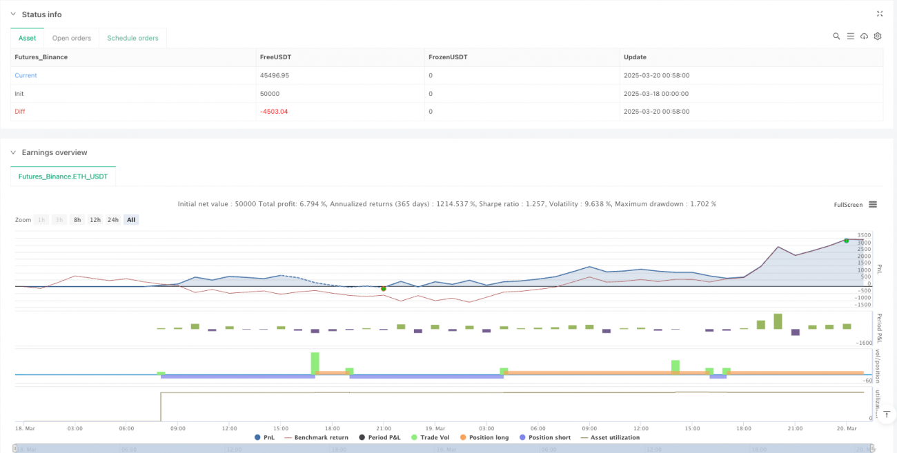 유연한 이중 이동 평균 교차 양적 전략