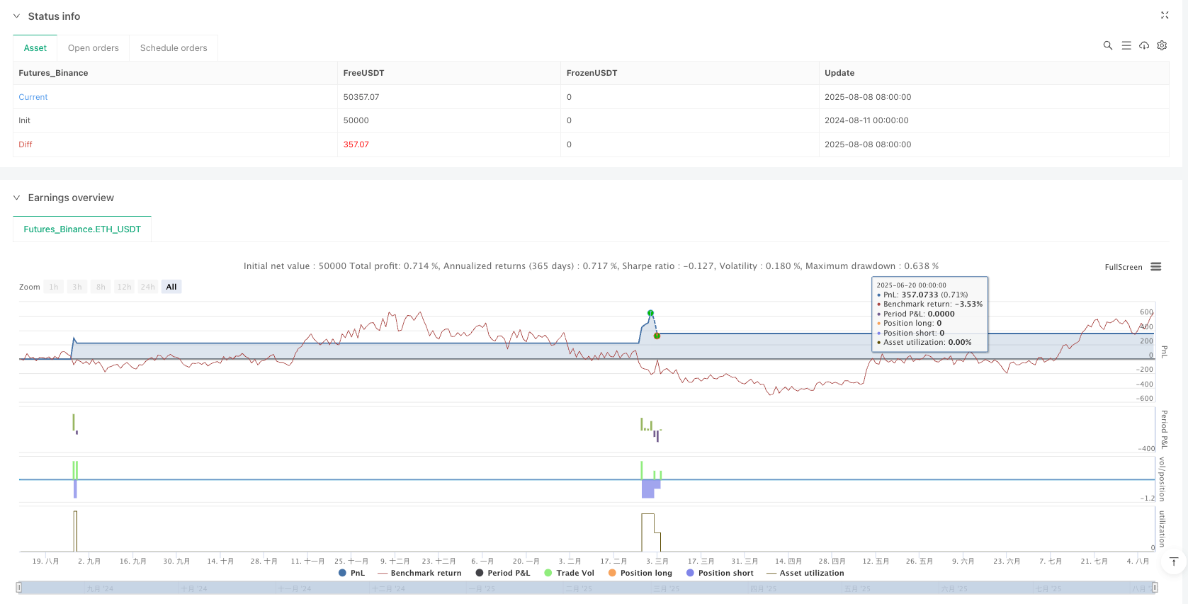 高时区EMA趋势海肯阿希布林带均值回归策略 