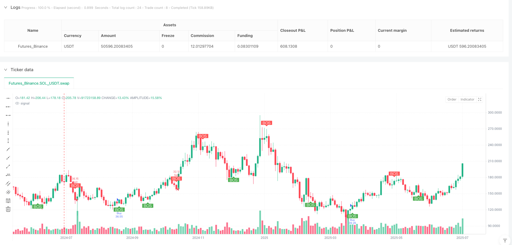 动态突破结构量化回测策略：基于SMC原理的多时间框架趋势捕捉系统 