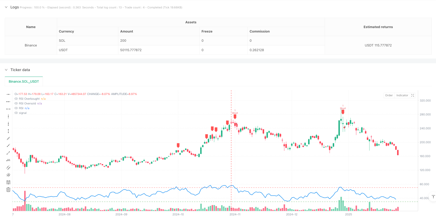 RSI超买超卖交叉结合布林带动态止盈止损策略 