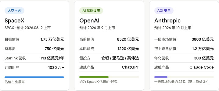 SpaceX 即将 IPO,普通散户怎么参与?币圈早就给你留了一张入场券