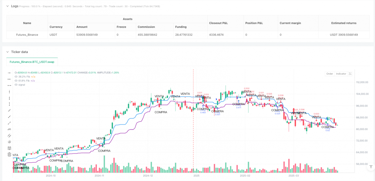 자동 피보나치 되돌림 거래 시스템 전략