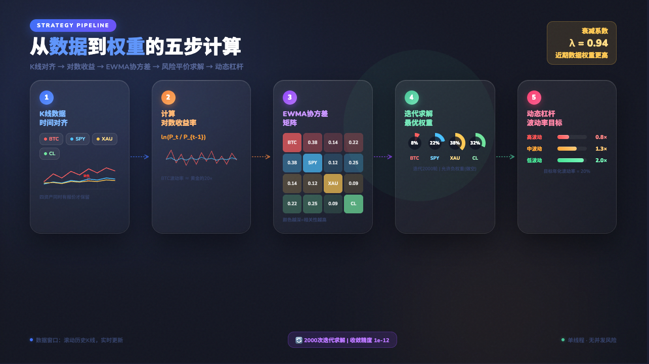加密市场RWA多资产动态权重配置：风险平价策略