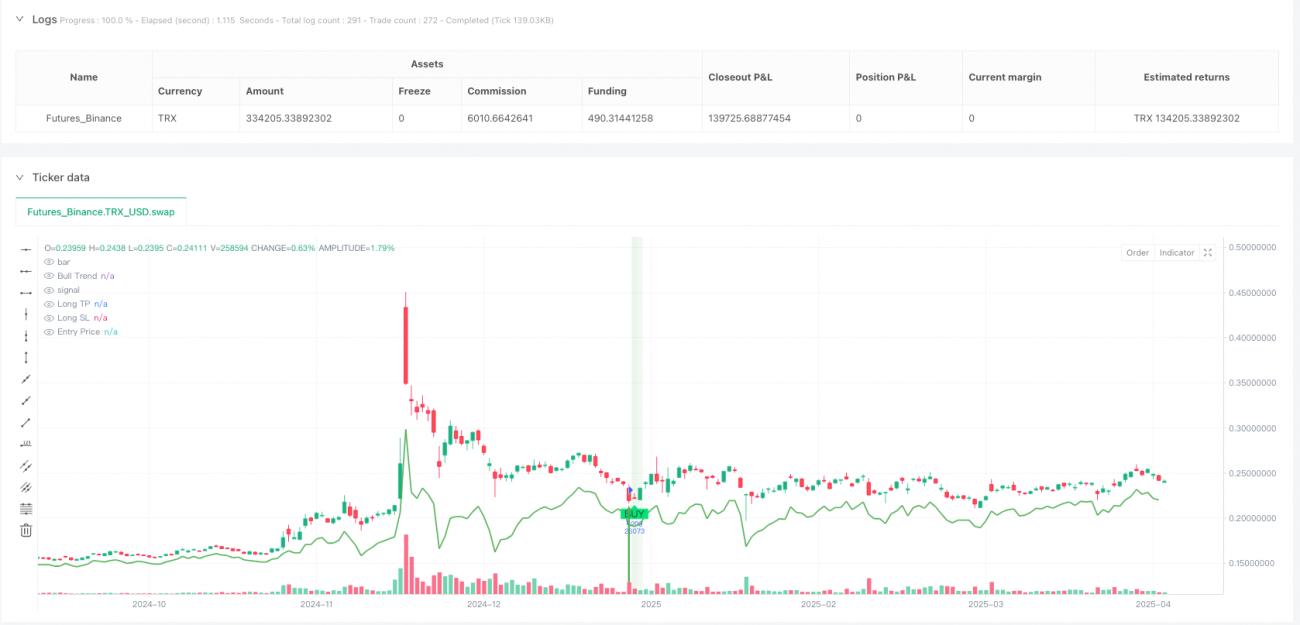RSI와 SuperTrend 필터 전략 조합 시스템: 추세 확인 하의 모멘텀 반전 거래 프레임워크
