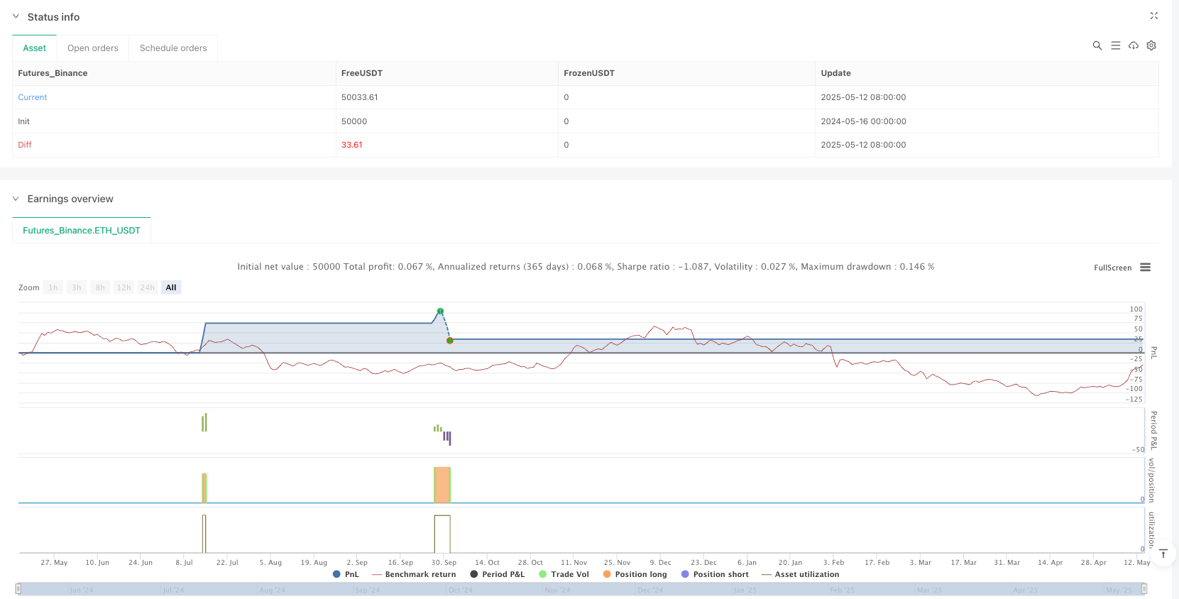 EMA-RSI 趋势动量烛线模式量化策略 