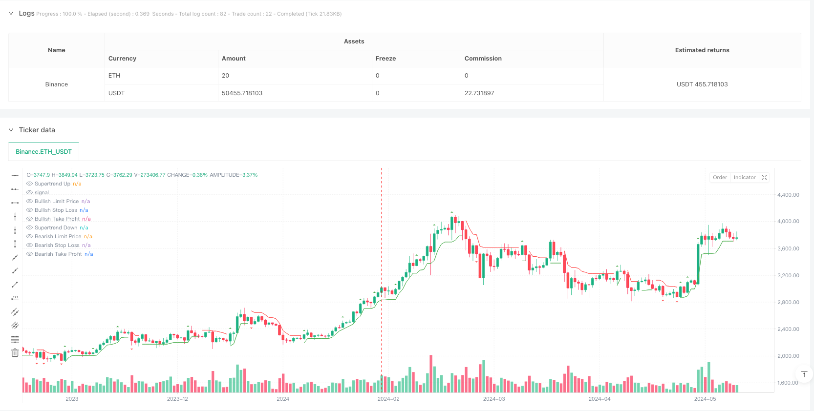 Supertrend增强型吞没形态动态风控策略 