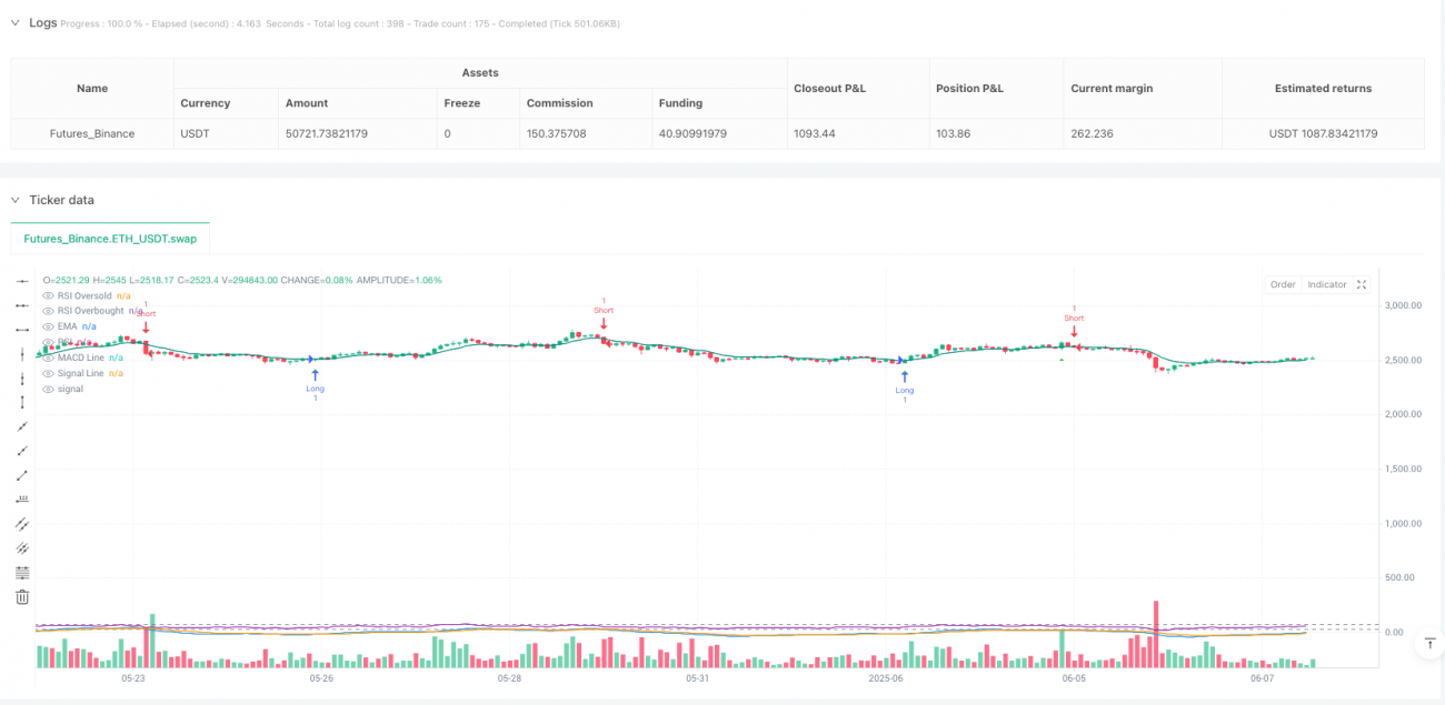 RSI-MACD-EMAの組み合わせテクニカル分析戦略と高頻度取引のための適応型ストップロスソリューション