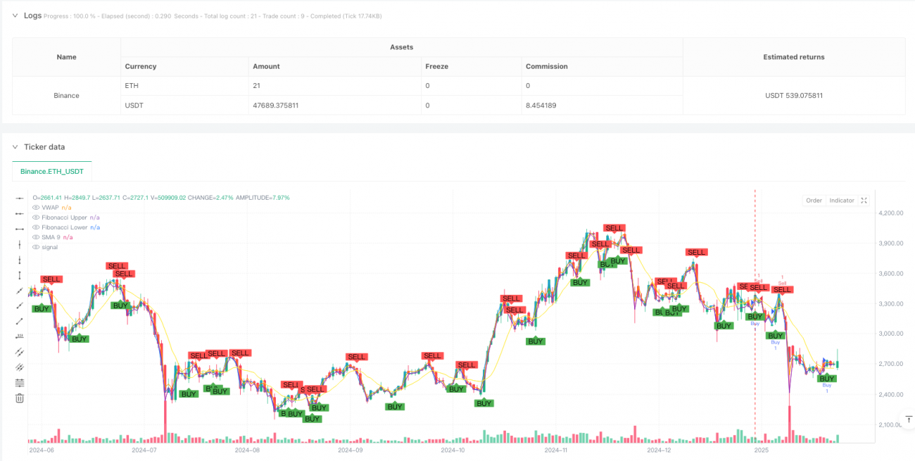 多指标整合日内量化交易策略：基于VWAP-Fibonacci-RSI-SMA的动态信号系统