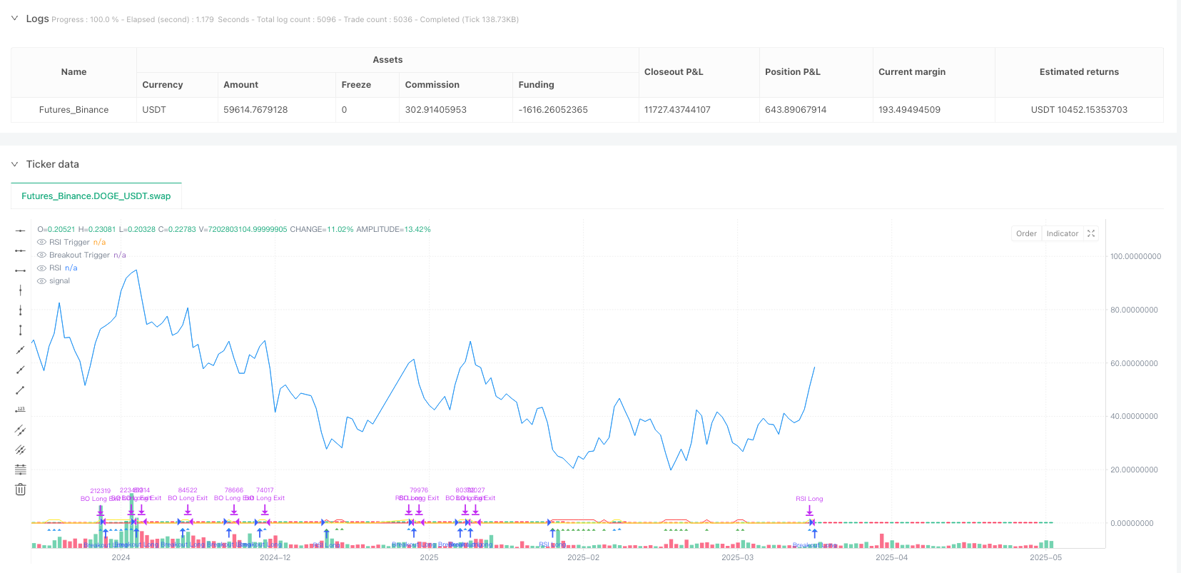 双重信号均线追踪突破与RSI超卖反转策略 