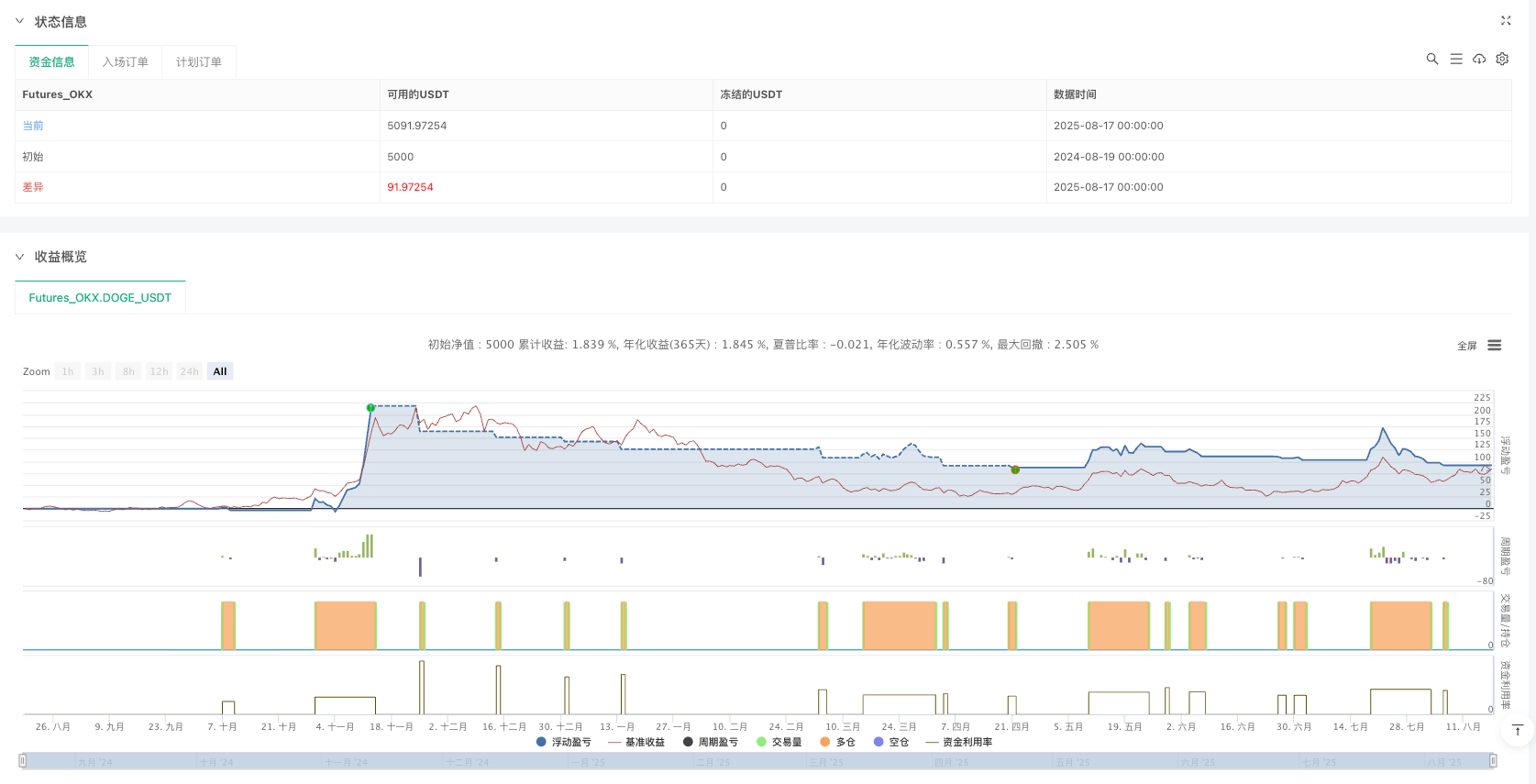 双红转双绿趋势反转突破EMA策略伴随自定义止盈止损参数优化 