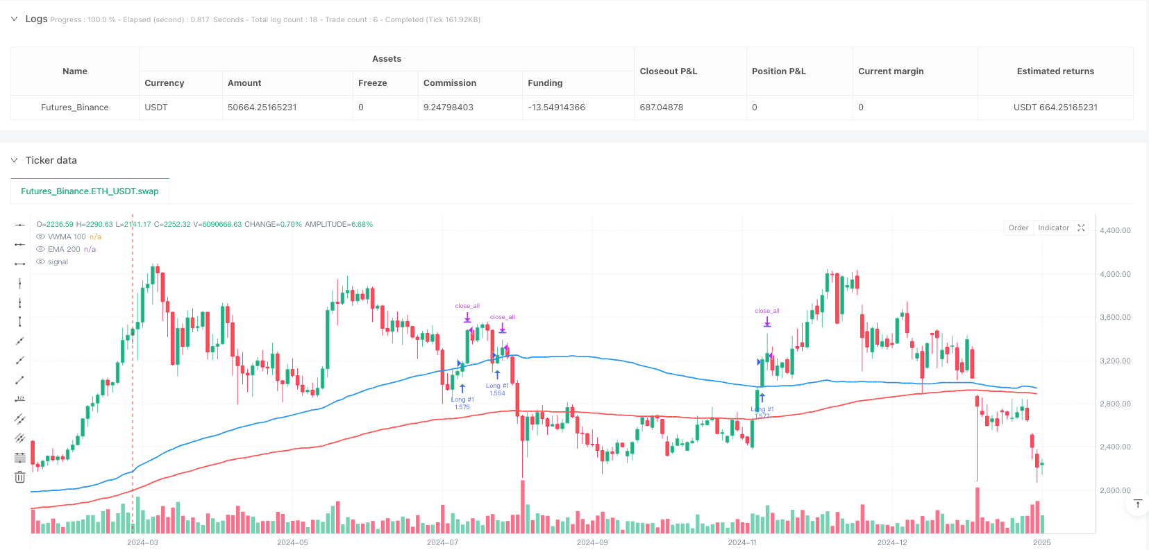 VWMA-EMA均线交叉马丁格尔策略:渐进式增仓优化量化交易系统 