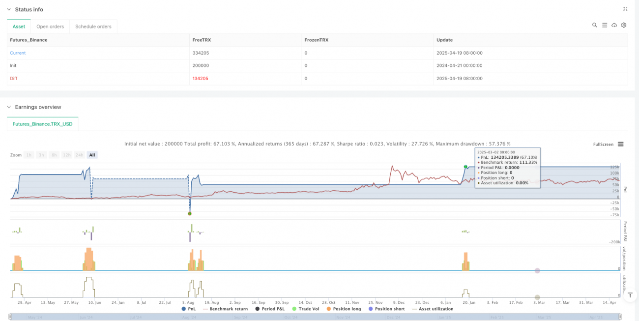 RSI와 SuperTrend 필터 전략 조합 시스템: 추세 확인 하의 모멘텀 반전 거래 프레임워크