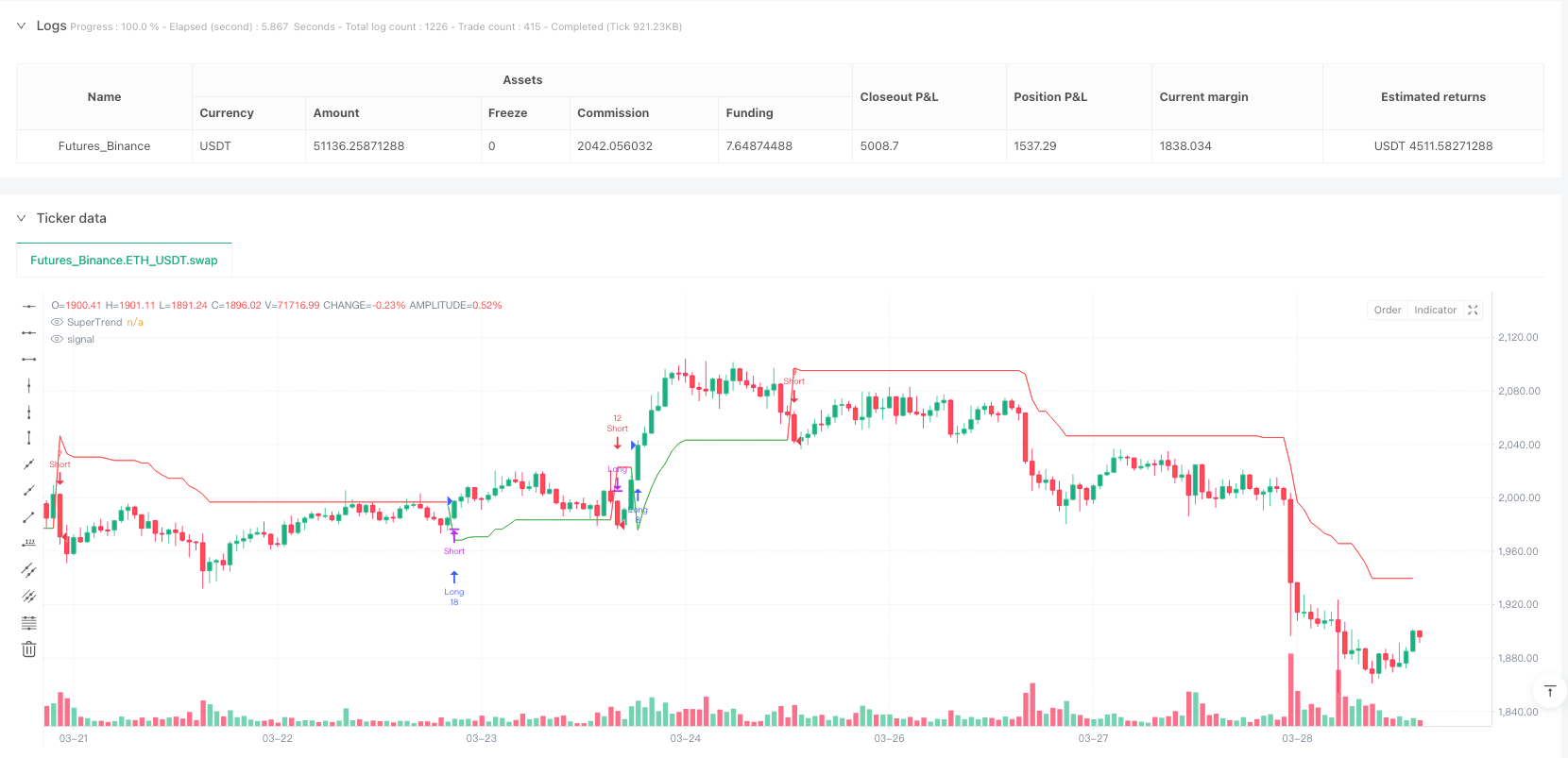 动态资金管理型SuperTrend趋势跟踪5倍风险回报策略 