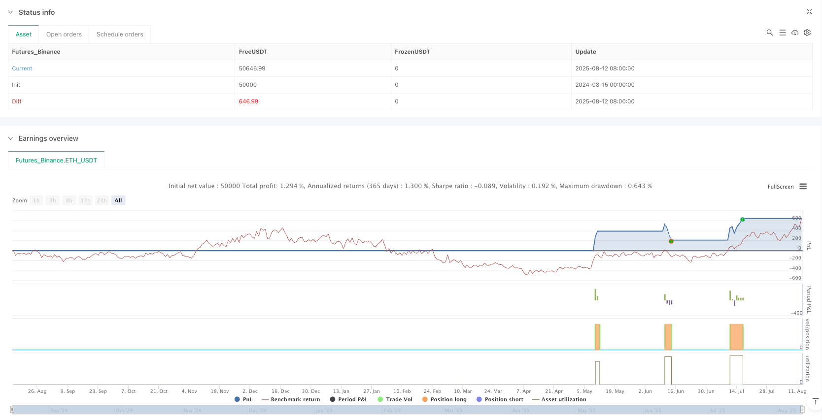 多周期超趋势EMA动量过滤策略 
