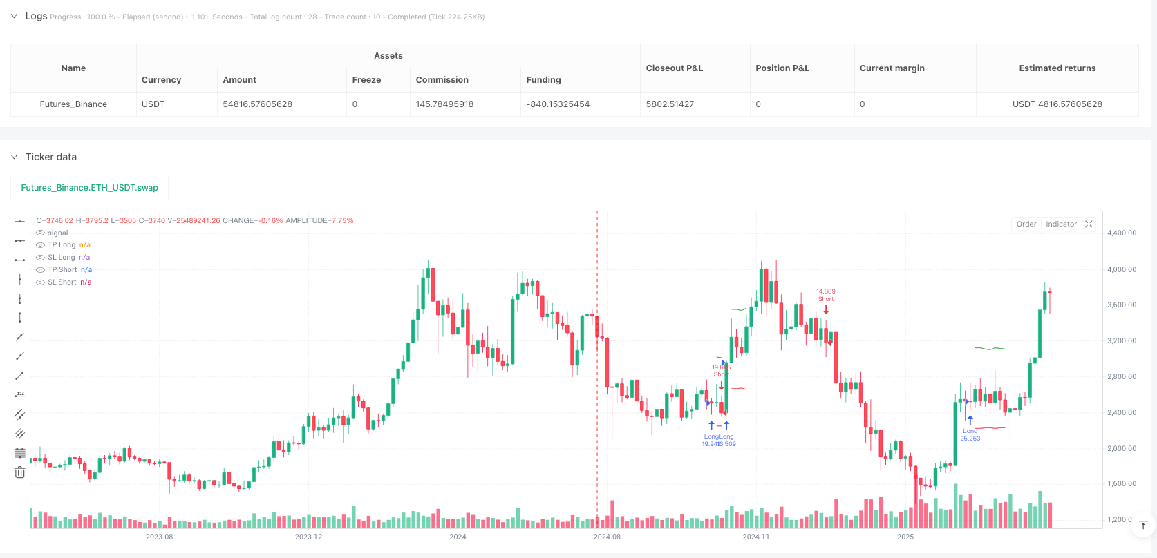 动态波动率调整双均线趋势跟踪策略 