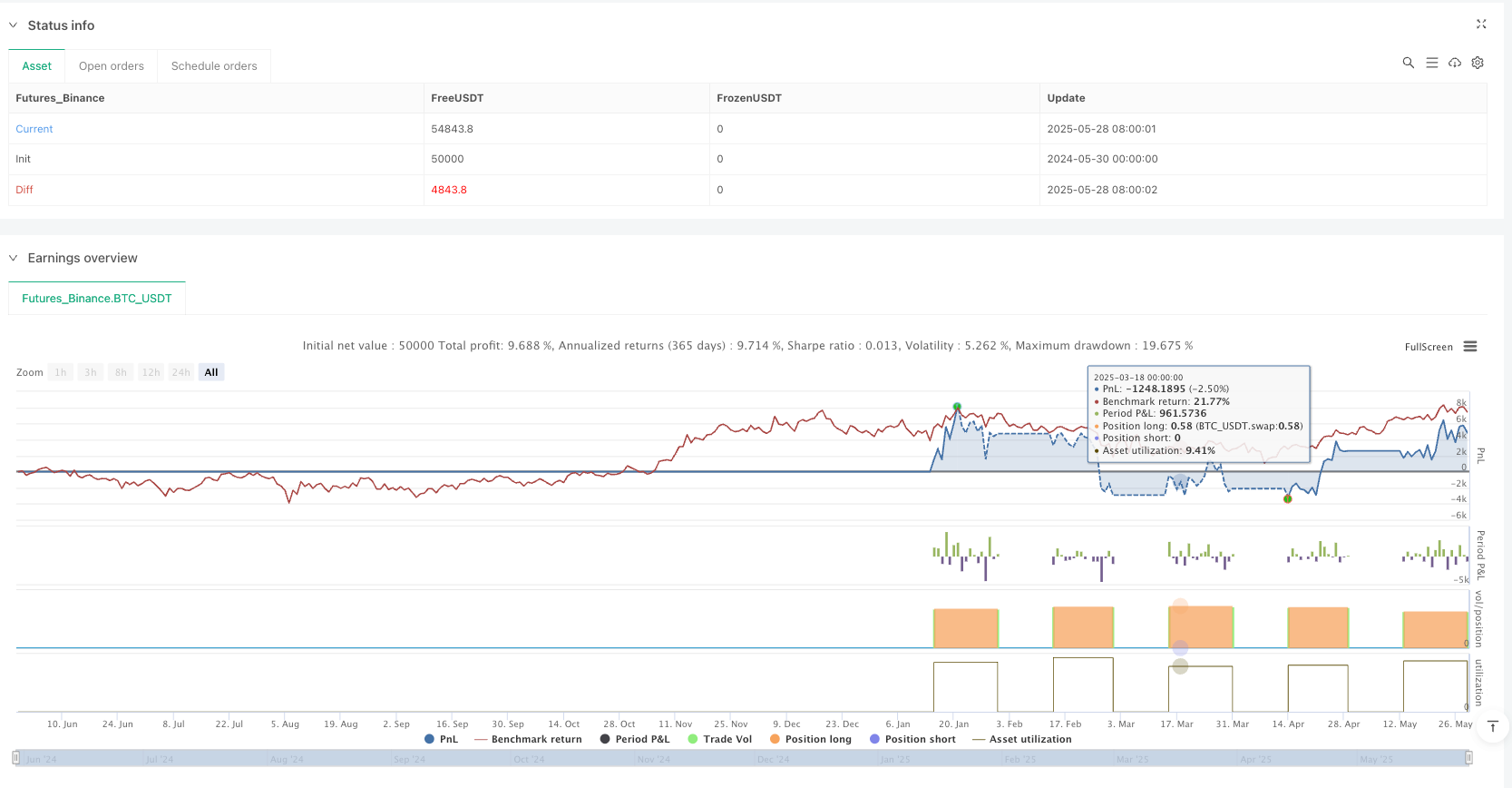 多相位月相动量转换策略 