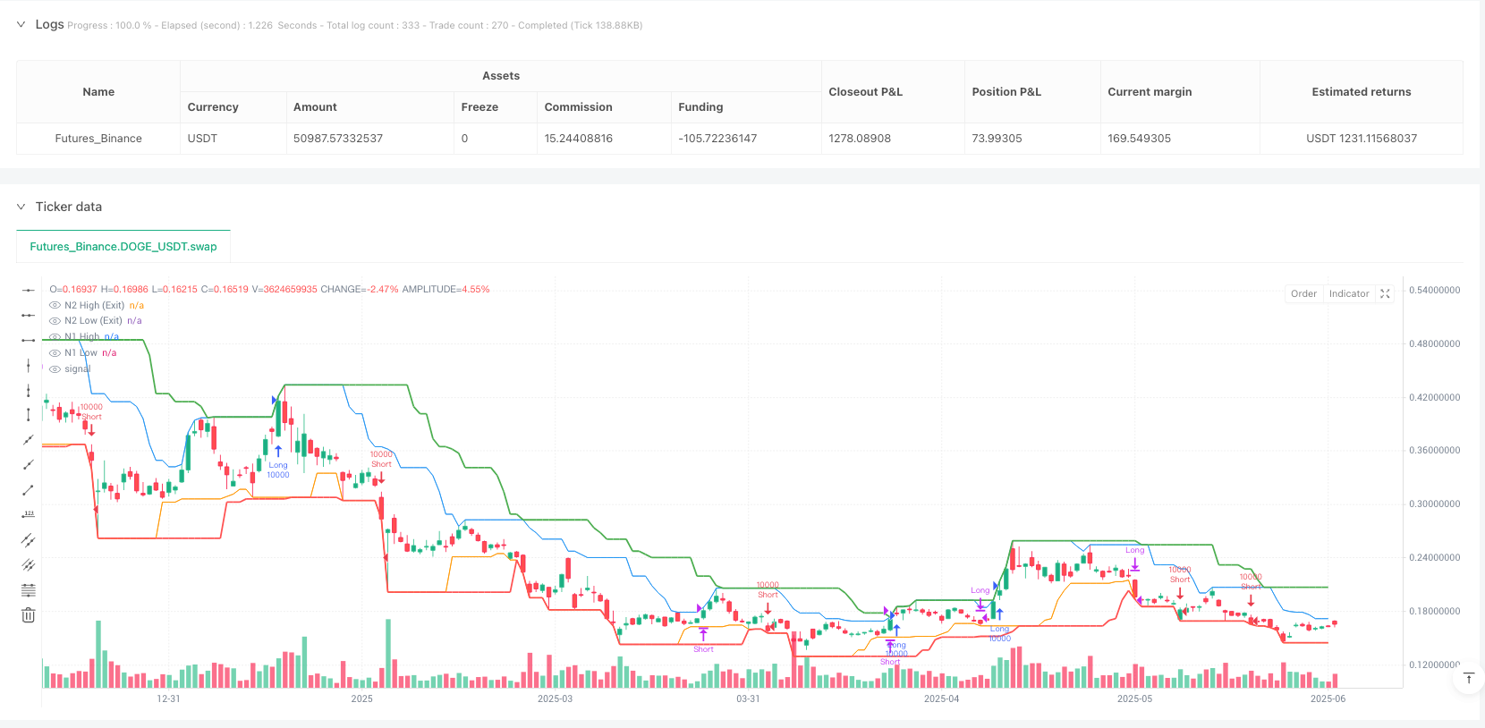 多指标突破趋势跟踪策略 