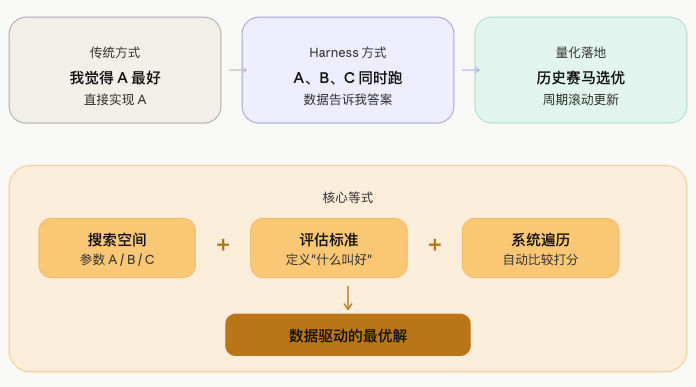 均线筛选量化策略：一次 Harness Engineer 思想的量化实践
