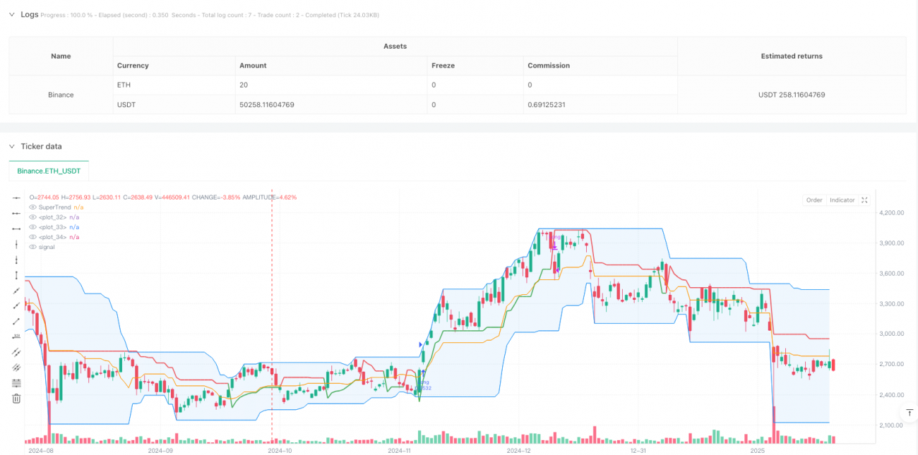 Momentum Multi-Indicator Trend Following Strategy: Donchian Channel with  SuperTrend and Volume Filter Entry System
